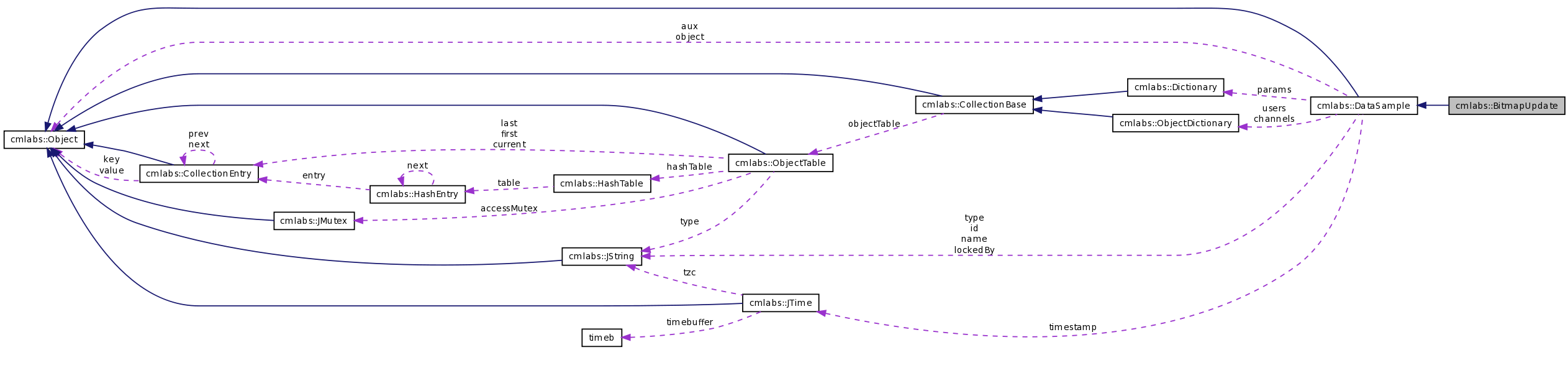 Collaboration graph