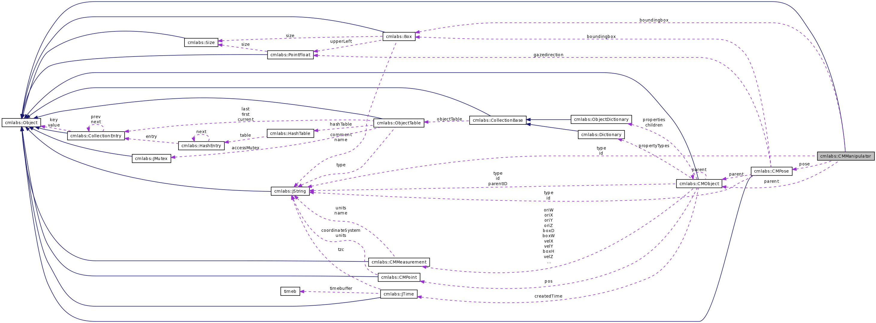 Collaboration graph