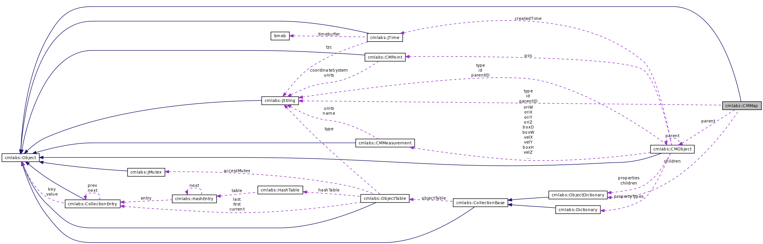 Collaboration graph