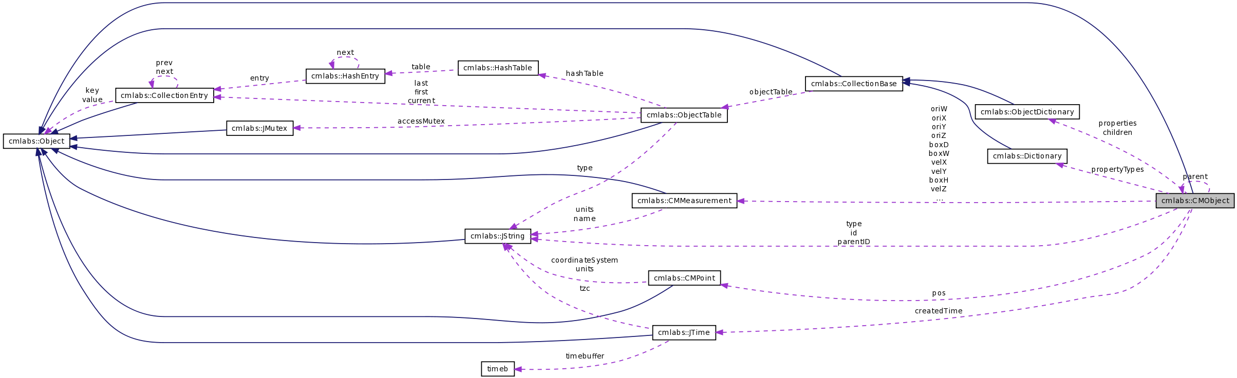 Collaboration graph