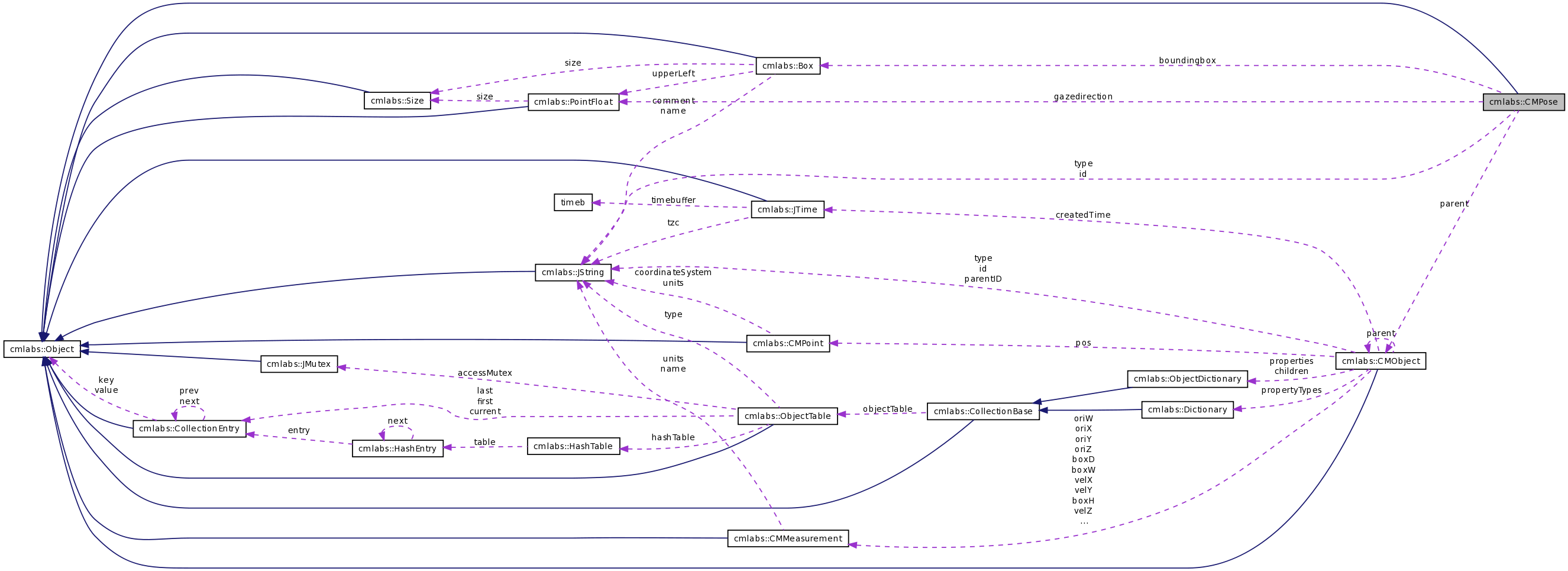 Collaboration graph