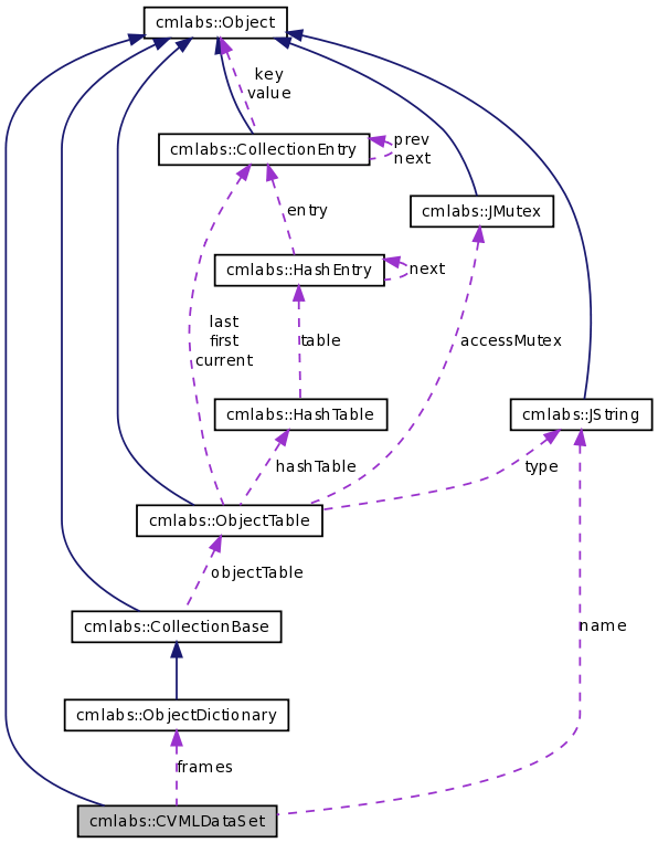 Collaboration graph