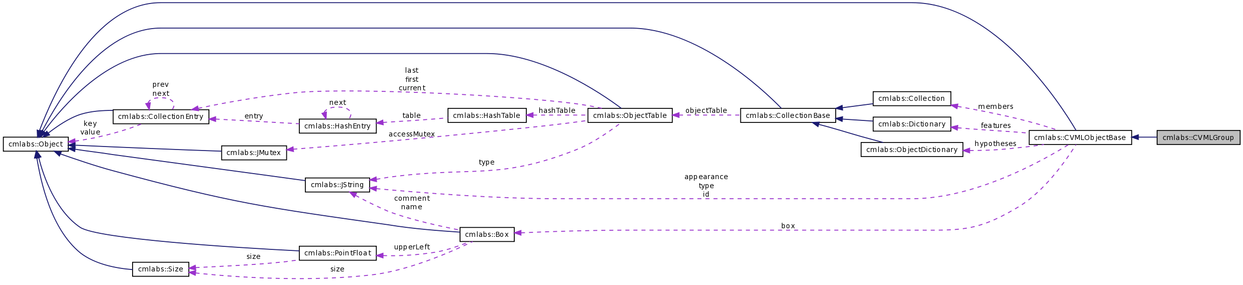 Collaboration graph