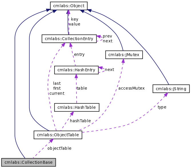 Collaboration graph