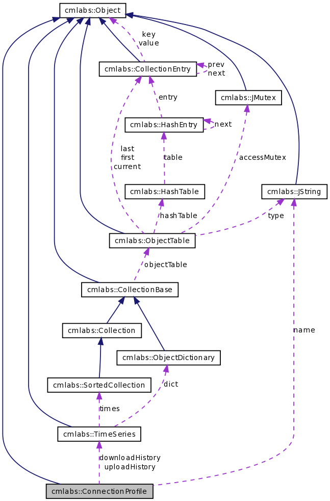 Collaboration graph