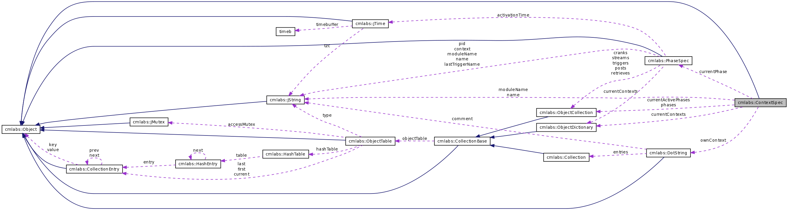 Collaboration graph