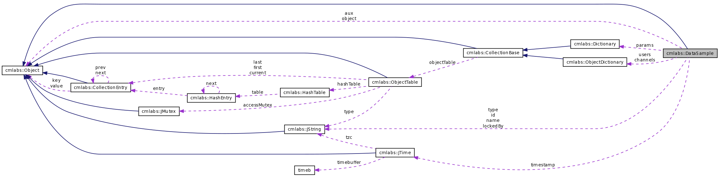 Collaboration graph