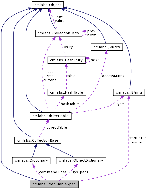 Collaboration graph