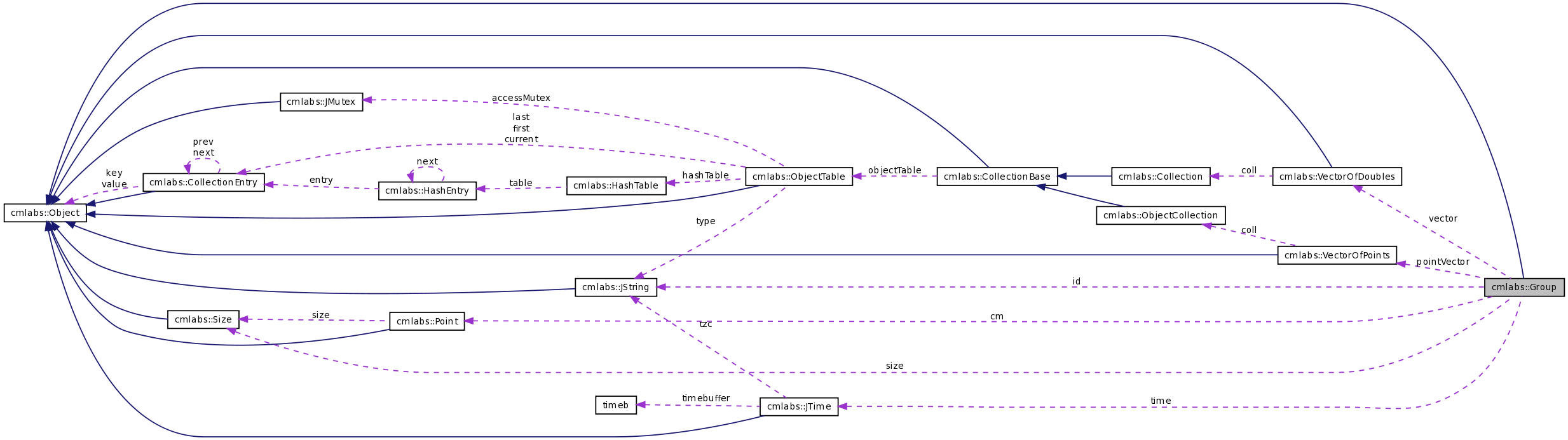 Collaboration graph