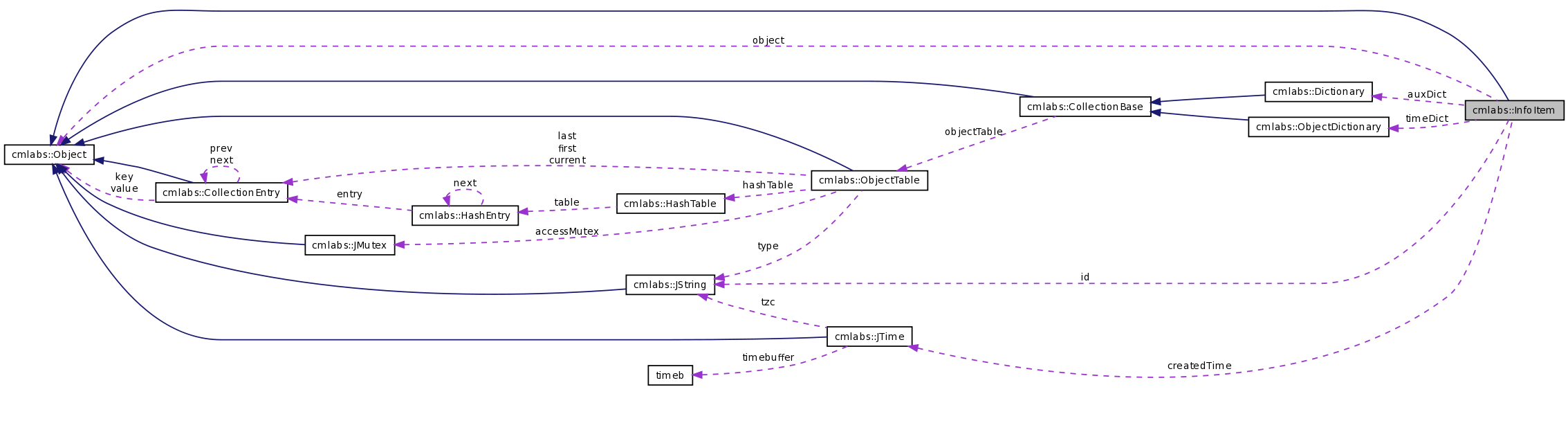 Collaboration graph