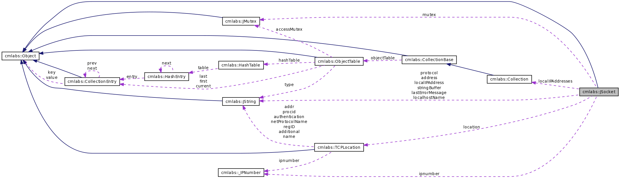 Collaboration graph