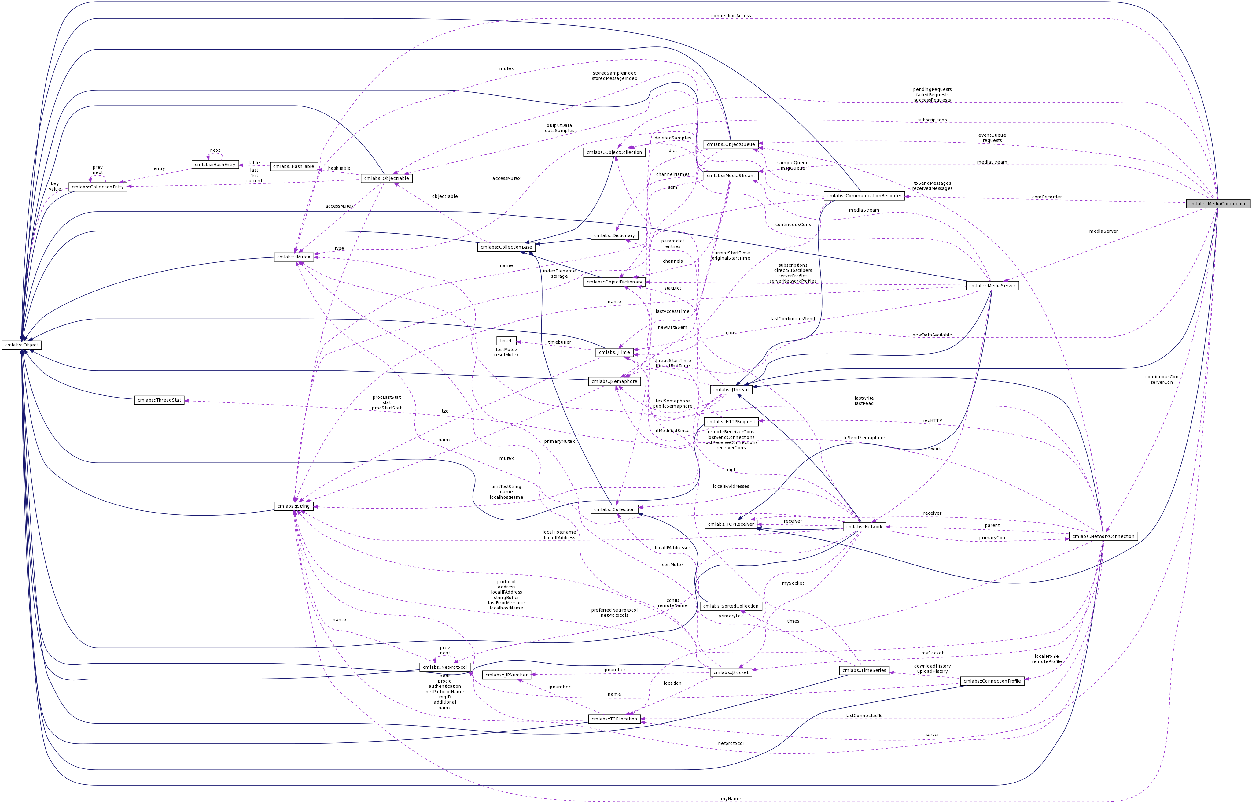 Collaboration graph