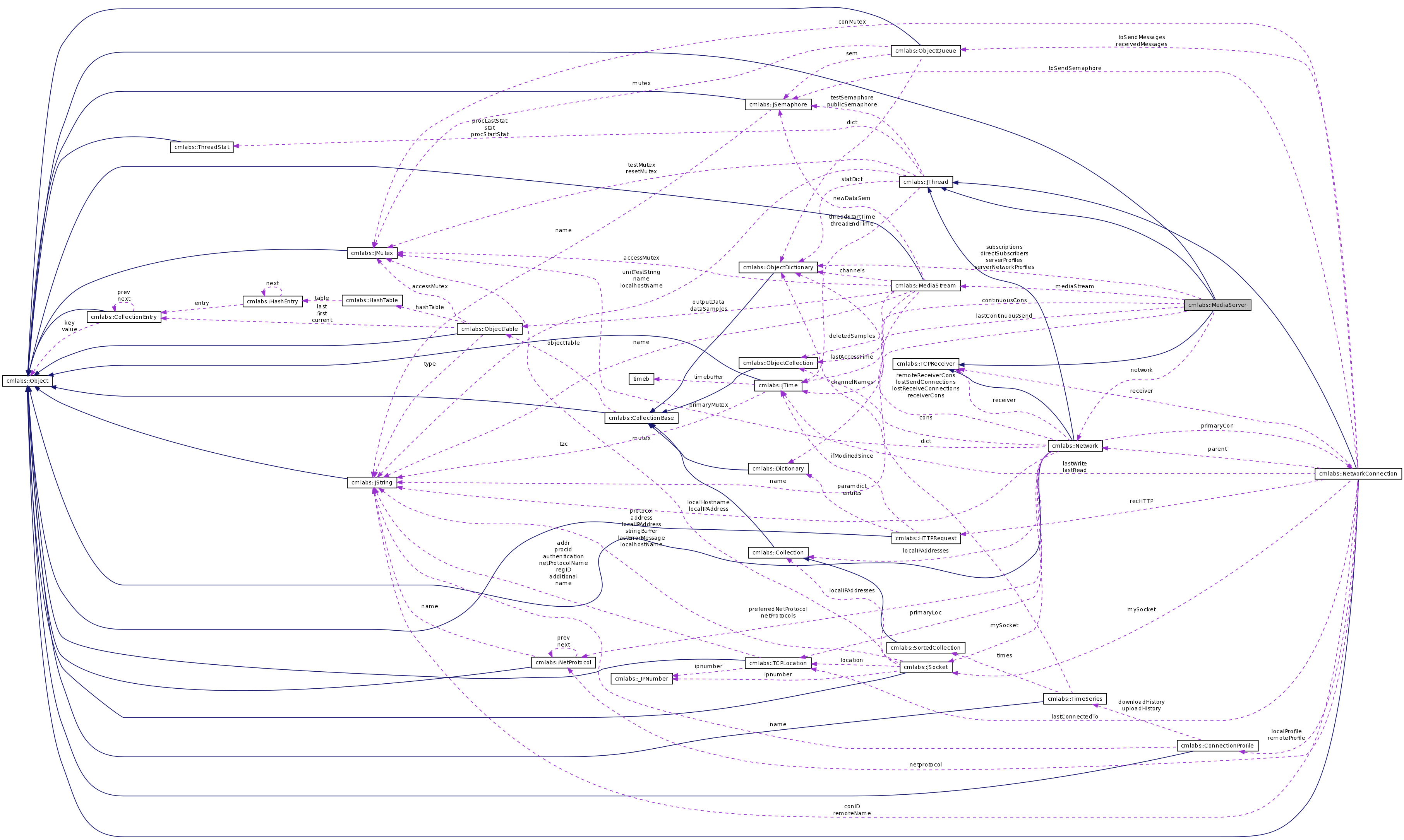 Collaboration graph