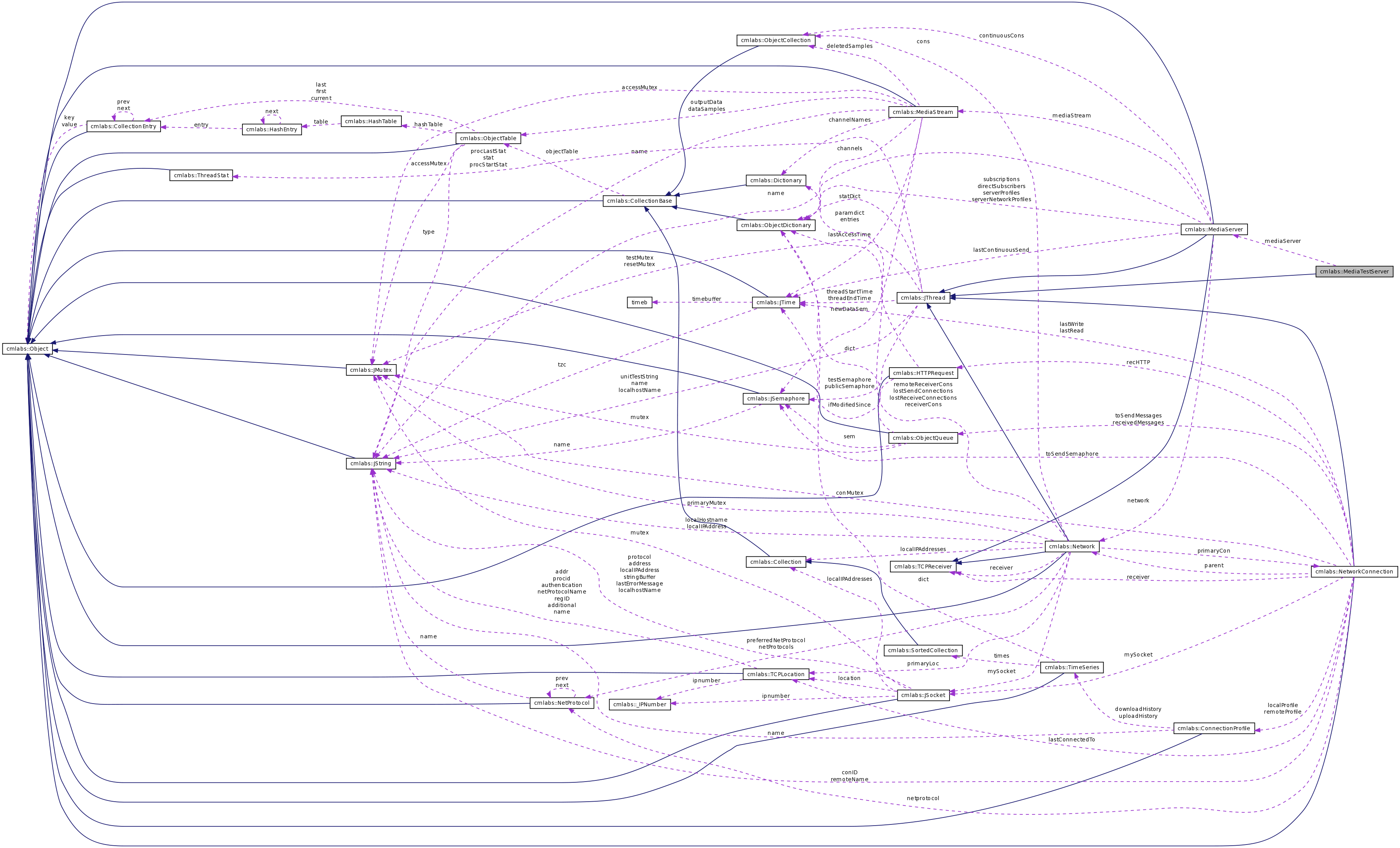 Collaboration graph