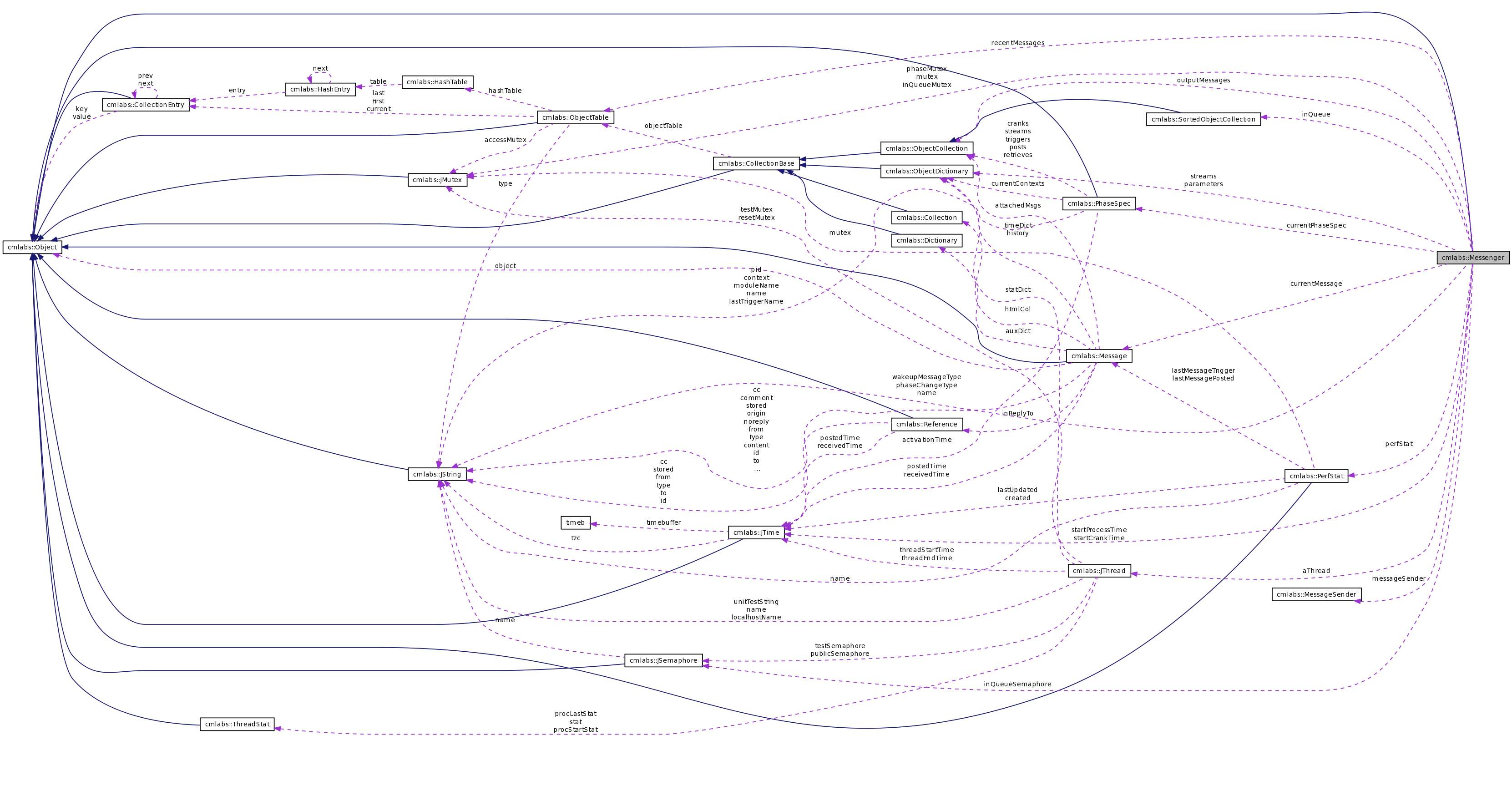 Collaboration graph