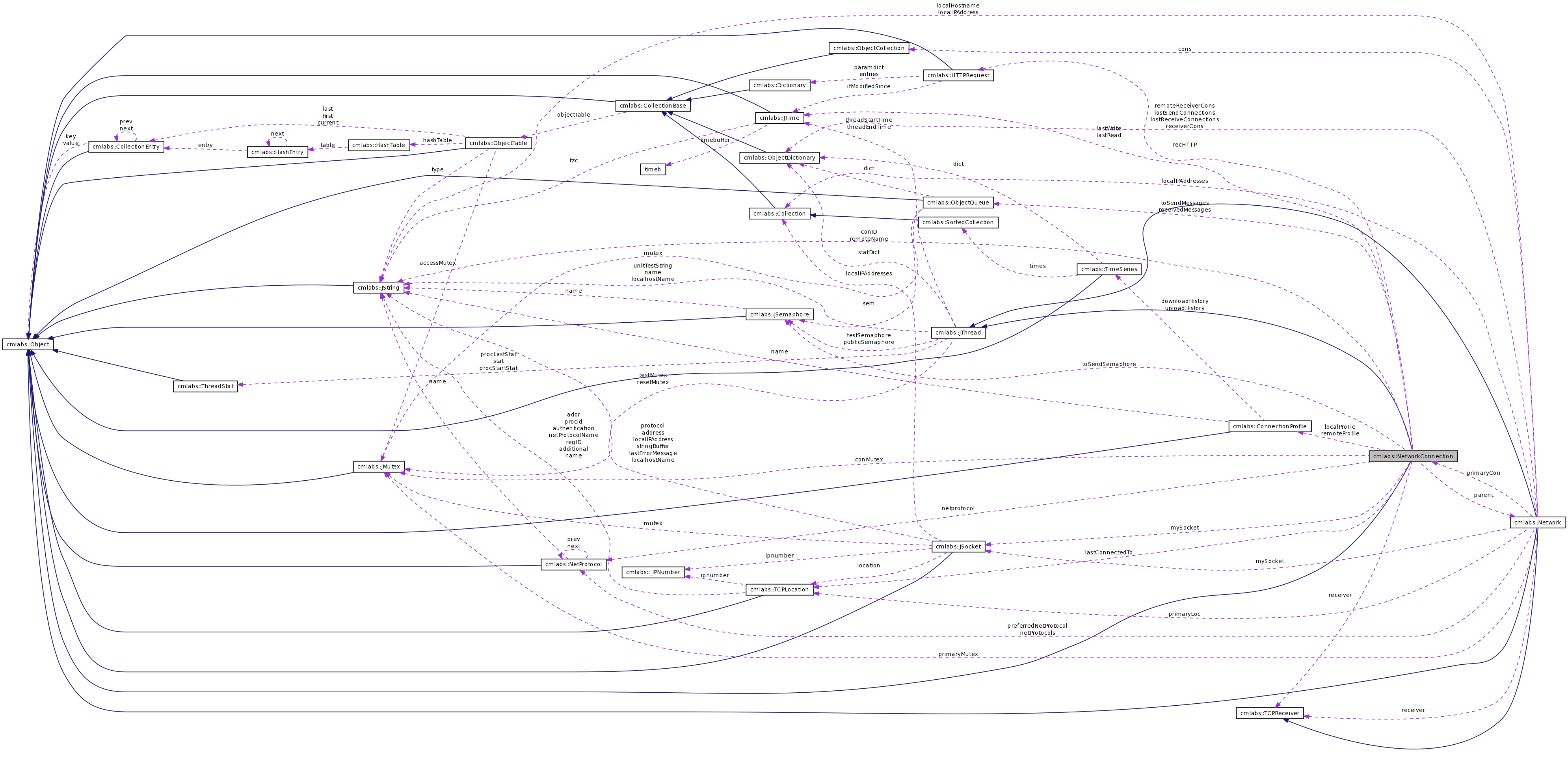 Collaboration graph