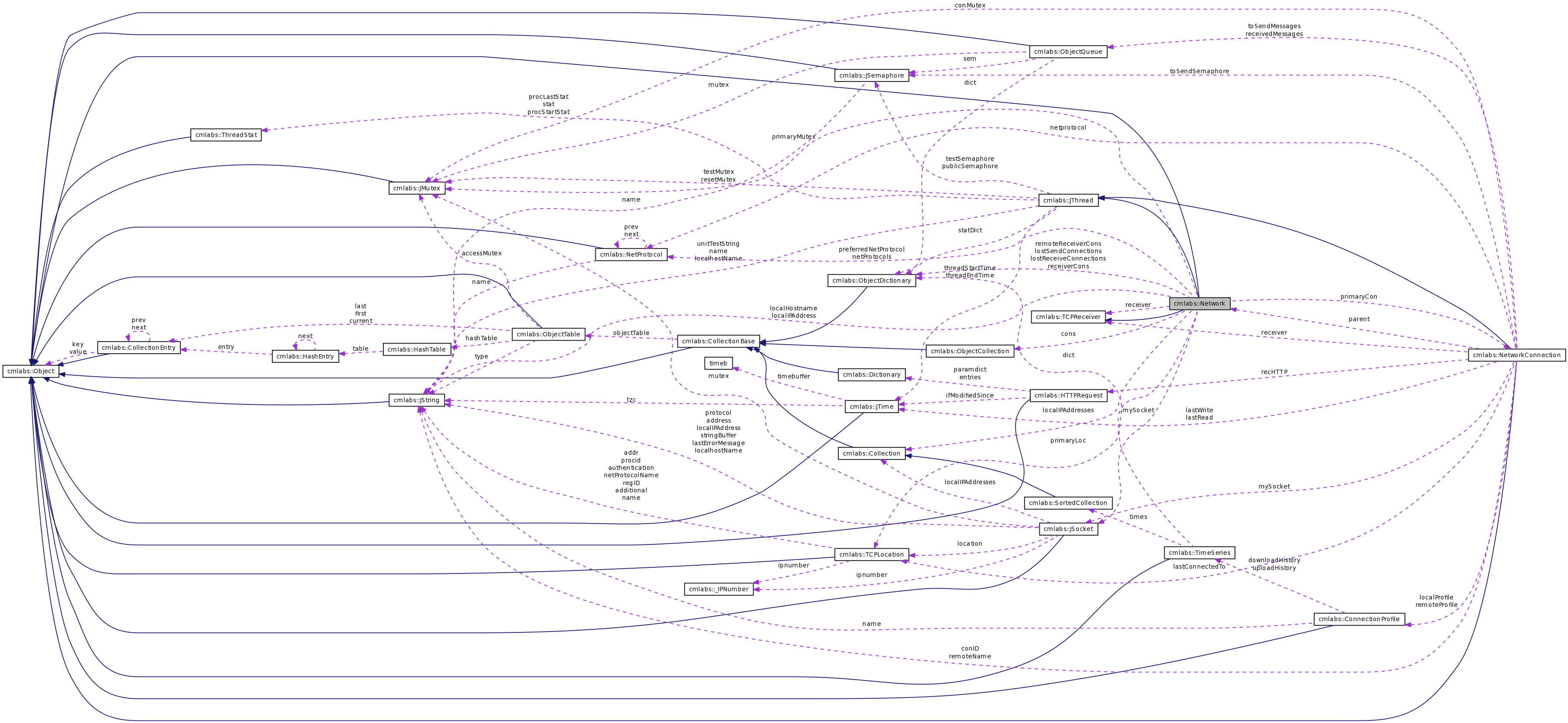 Collaboration graph