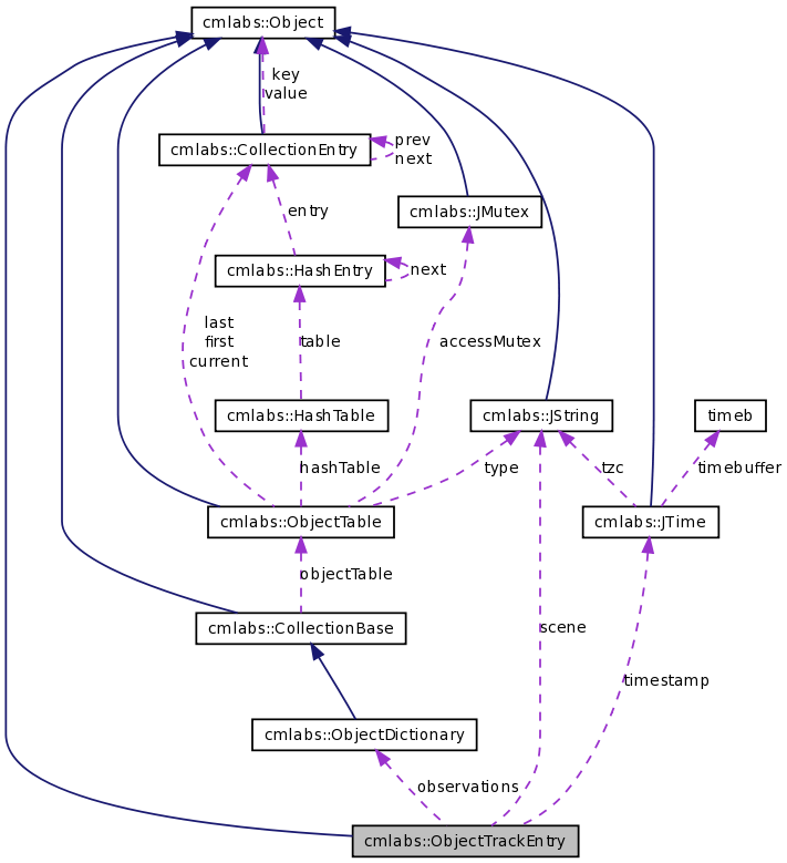 Collaboration graph