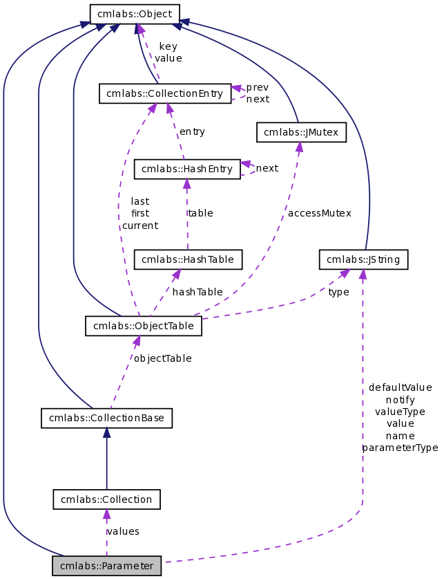 Collaboration graph