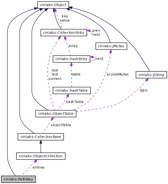 Collaboration graph