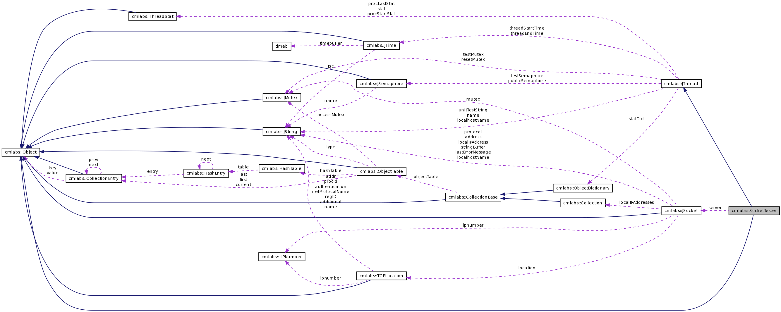 Collaboration graph