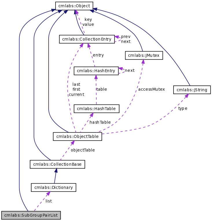 Collaboration graph