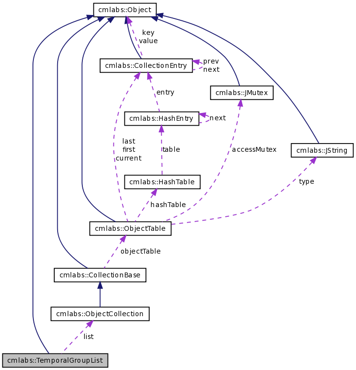 Collaboration graph