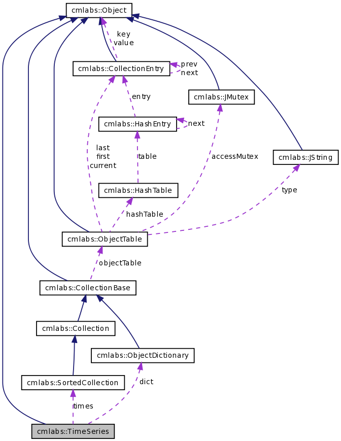 Collaboration graph