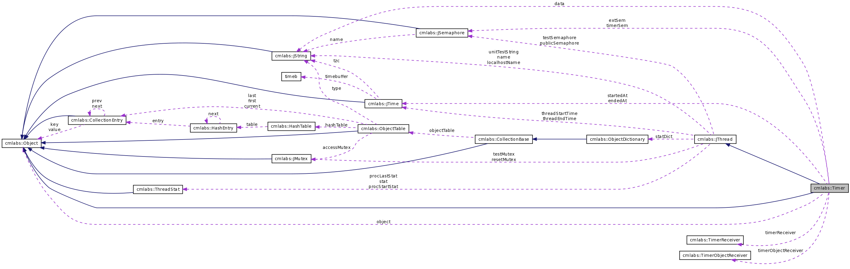 Collaboration graph