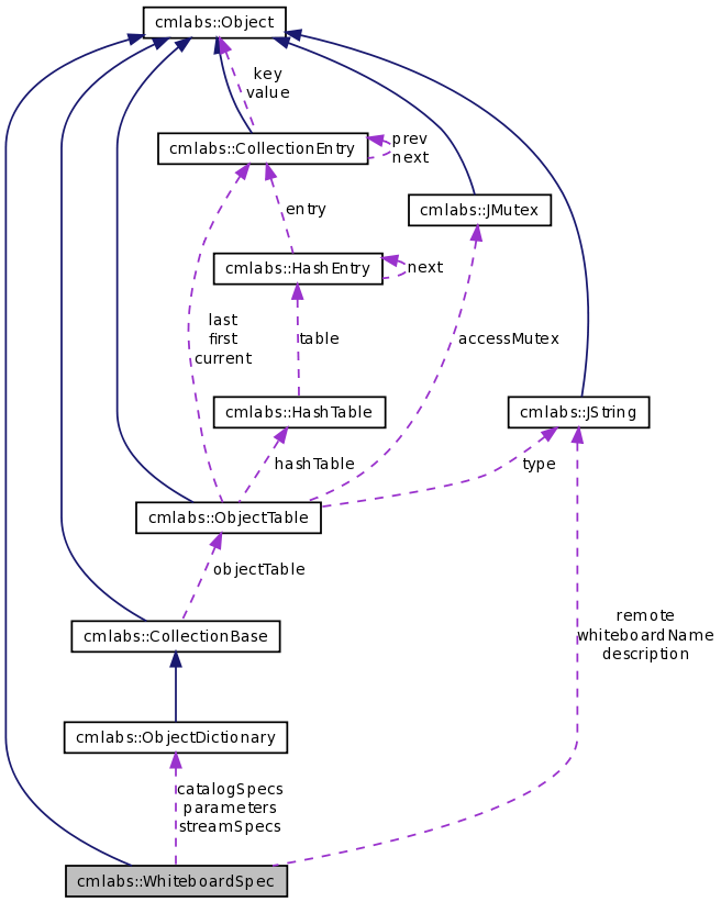 Collaboration graph